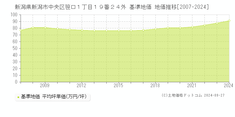 新潟県新潟市中央区笹口１丁目１９番２４外 基準地価 地価推移[2007-2024]