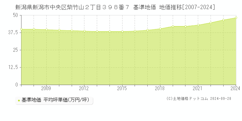 新潟県新潟市中央区紫竹山２丁目３９８番７ 基準地価 地価推移[2007-2024]