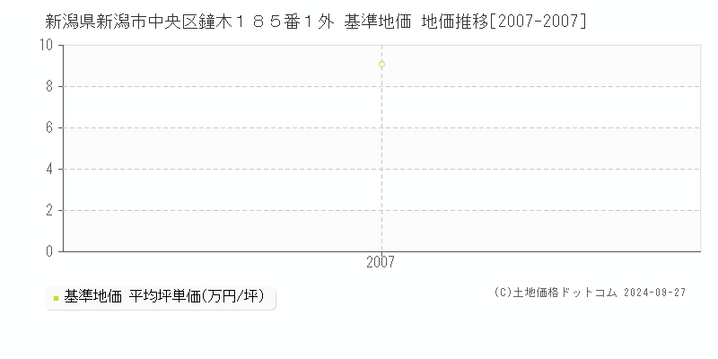 新潟県新潟市中央区鐘木１８５番１外 基準地価 地価推移[2007-2007]