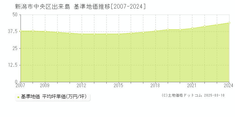 出来島(新潟市中央区)の基準地価推移グラフ(坪単価)[2007-2024年]