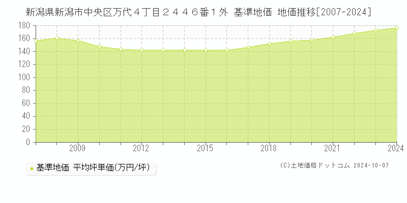 新潟県新潟市中央区万代４丁目２４４６番１外 基準地価 地価推移[2007-2024]