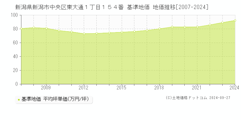 新潟県新潟市中央区東大通１丁目１５４番 基準地価 地価推移[2007-2024]