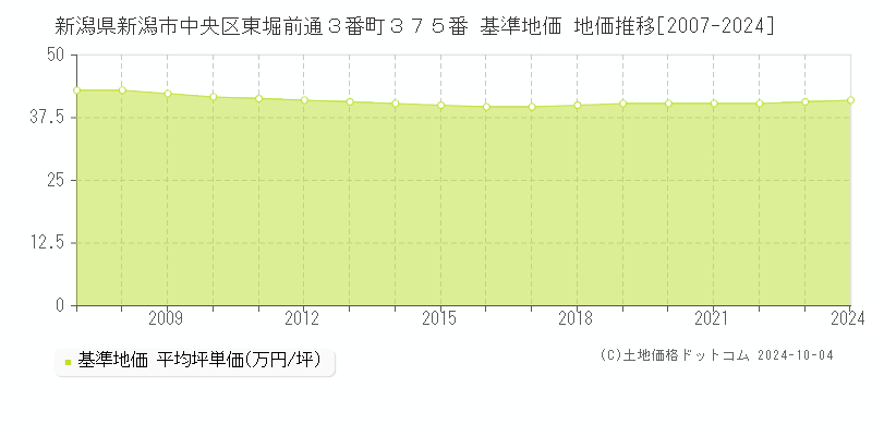 新潟県新潟市中央区東堀前通３番町３７５番 基準地価 地価推移[2007-2024]