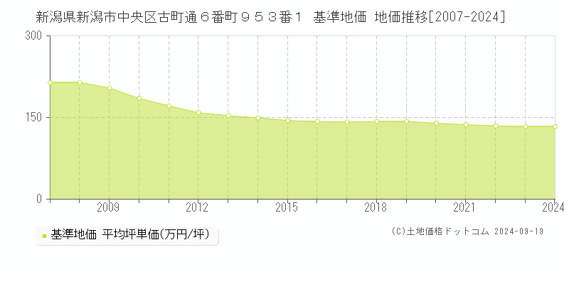 新潟県新潟市中央区古町通６番町９５３番１ 基準地価 地価推移[2007-2024]