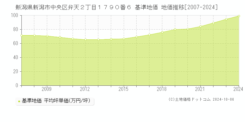 新潟県新潟市中央区弁天２丁目１７９０番６ 基準地価 地価推移[2007-2024]