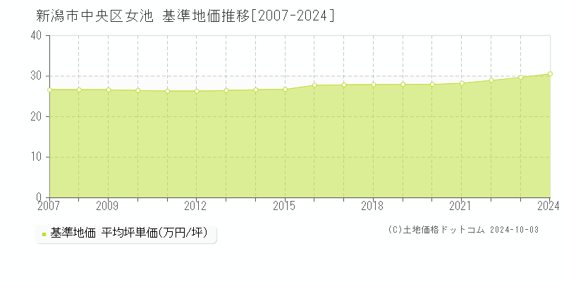 女池(新潟市中央区)の基準地価推移グラフ(坪単価)[2007-2024年]