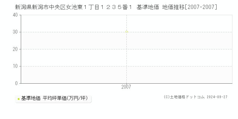 新潟県新潟市中央区女池東１丁目１２３５番１ 基準地価 地価推移[2007-2007]