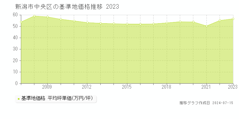 新潟市中央区の基準地価推移グラフ 