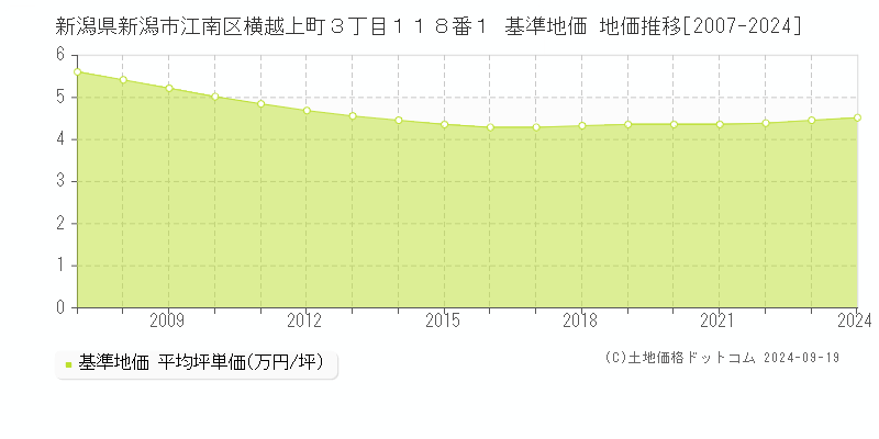 新潟県新潟市江南区横越上町３丁目１１８番１ 基準地価 地価推移[2007-2024]