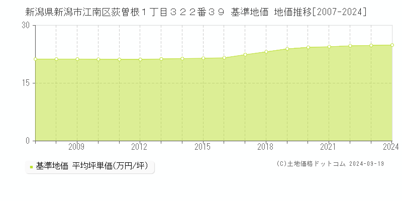 新潟県新潟市江南区荻曽根１丁目３２２番３９ 基準地価 地価推移[2007-2024]