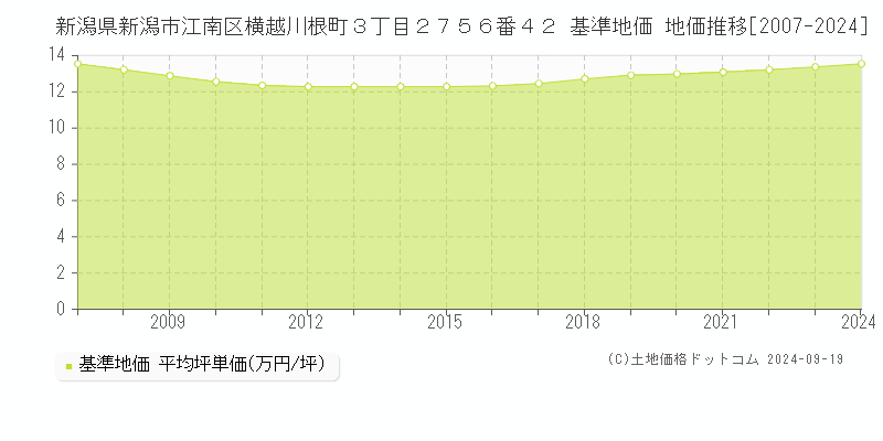 新潟県新潟市江南区横越川根町３丁目２７５６番４２ 基準地価 地価推移[2007-2024]