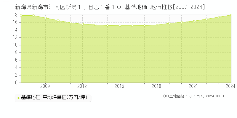 新潟県新潟市江南区所島１丁目乙１番１０ 基準地価 地価推移[2007-2024]