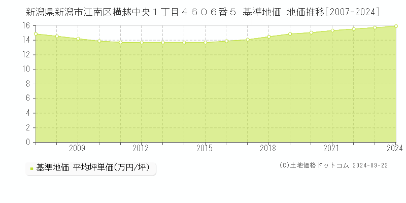 新潟県新潟市江南区横越中央１丁目４６０６番５ 基準地価 地価推移[2007-2024]