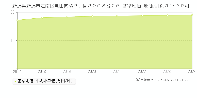 新潟県新潟市江南区亀田向陽２丁目３２０８番２５ 基準地価 地価推移[2017-2024]