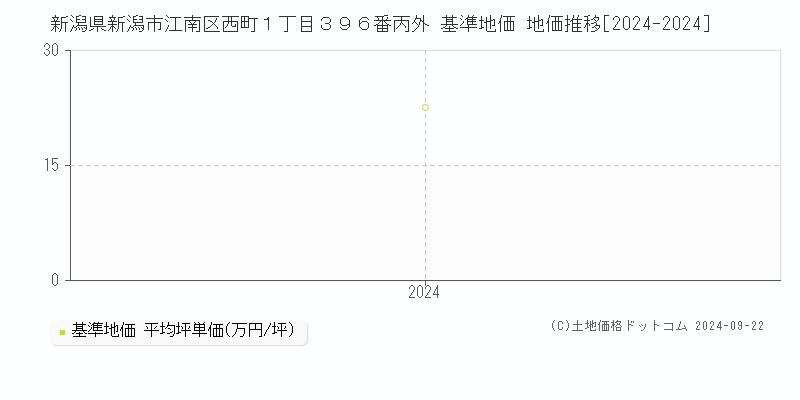 新潟県新潟市江南区西町１丁目３９６番丙外 基準地価 地価推移[2024-2024]