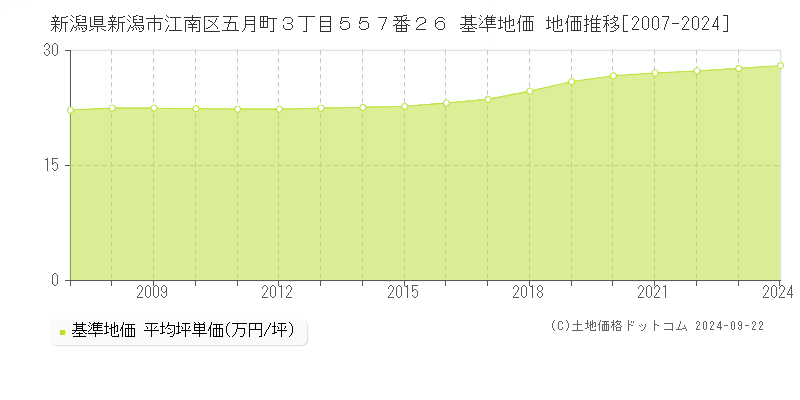 新潟県新潟市江南区五月町３丁目５５７番２６ 基準地価 地価推移[2007-2024]