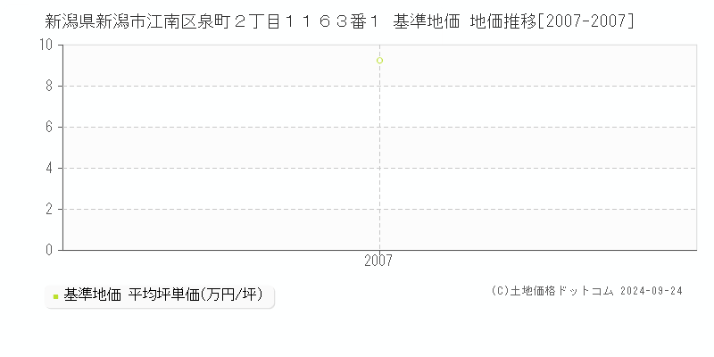 新潟県新潟市江南区泉町２丁目１１６３番１ 基準地価 地価推移[2007-2007]