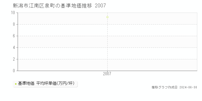 新潟市江南区泉町の基準地価推移グラフ 