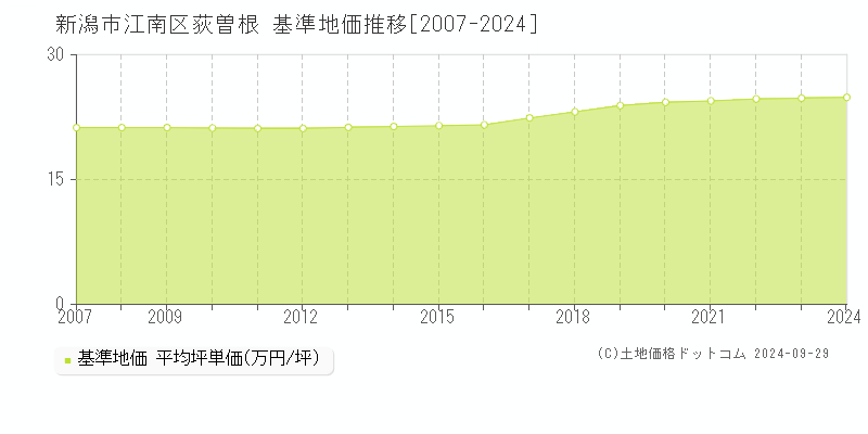 荻曽根(新潟市江南区)の基準地価推移グラフ(坪単価)[2007-2024年]