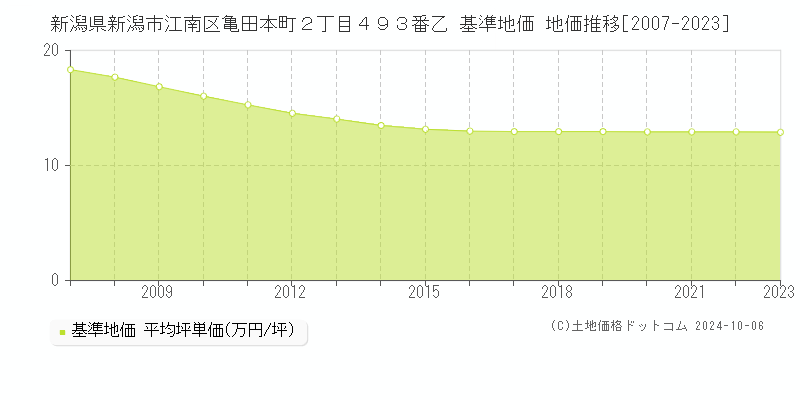 新潟県新潟市江南区亀田本町２丁目４９３番乙 基準地価 地価推移[2007-2023]