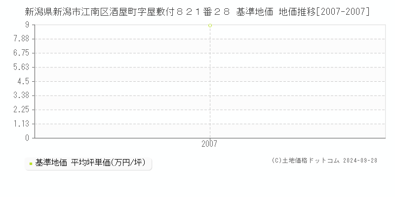 新潟県新潟市江南区酒屋町字屋敷付８２１番２８ 基準地価 地価推移[2007-2007]