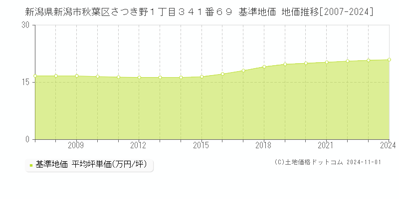 新潟県新潟市秋葉区さつき野１丁目３４１番６９ 基準地価 地価推移[2007-2024]