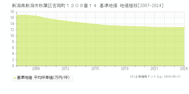 新潟県新潟市秋葉区吉岡町１２０８番１４ 基準地価 地価推移[2007-2024]