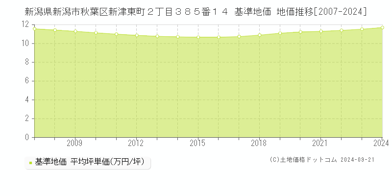 新潟県新潟市秋葉区新津東町２丁目３８５番１４ 基準地価 地価推移[2007-2024]