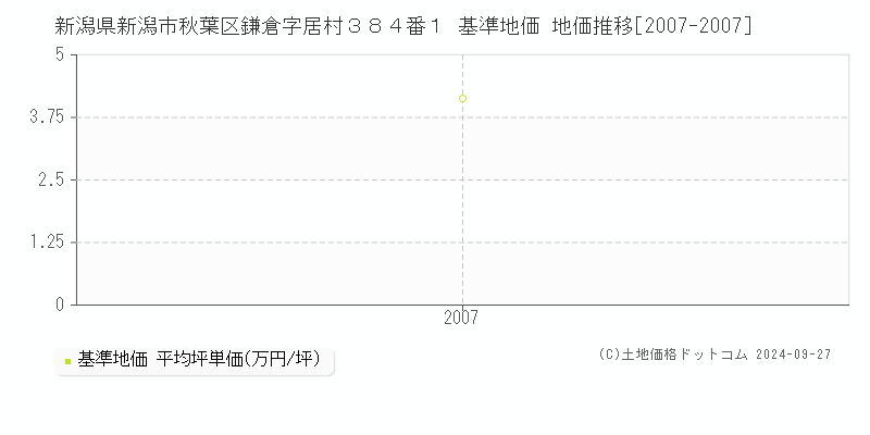 新潟県新潟市秋葉区鎌倉字居村３８４番１ 基準地価 地価推移[2007-2007]