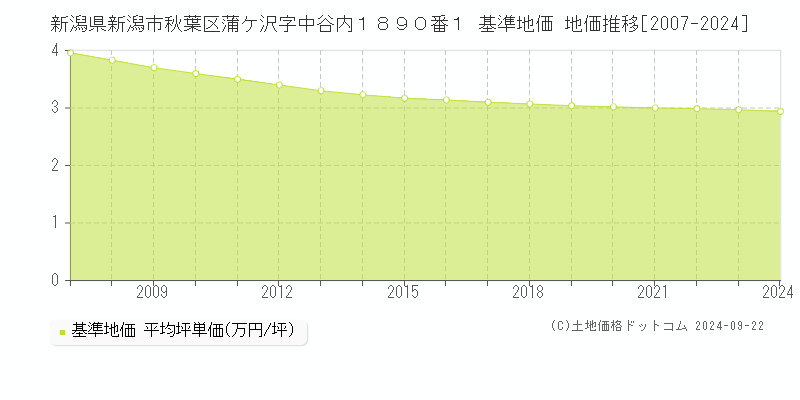 新潟県新潟市秋葉区蒲ケ沢字中谷内１８９０番１ 基準地価 地価推移[2007-2024]