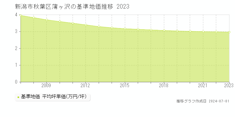 新潟市秋葉区蒲ヶ沢の基準地価推移グラフ 
