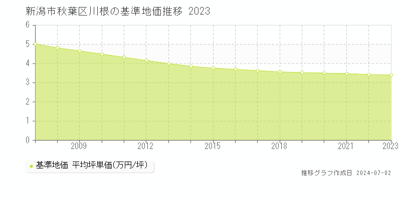 新潟市秋葉区川根の基準地価推移グラフ 