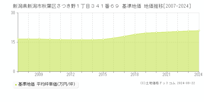 新潟県新潟市秋葉区さつき野１丁目３４１番６９ 基準地価 地価推移[2007-2024]