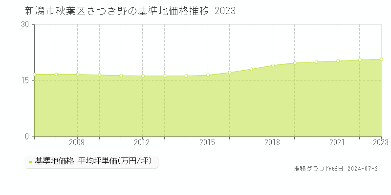 新潟市秋葉区さつき野の基準地価推移グラフ 