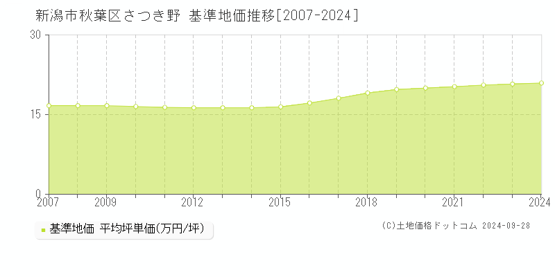 さつき野(新潟市秋葉区)の基準地価推移グラフ(坪単価)[2007-2024年]