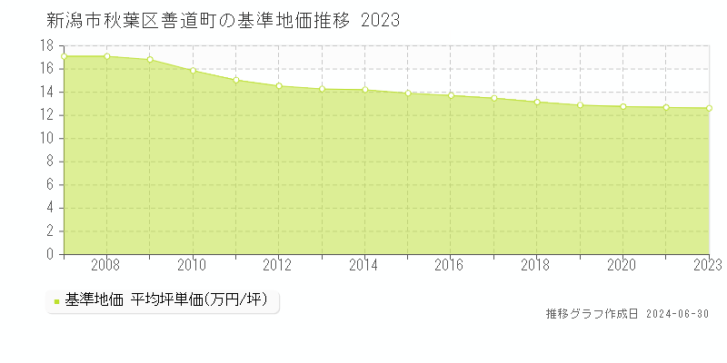 新潟市秋葉区善道町の基準地価推移グラフ 