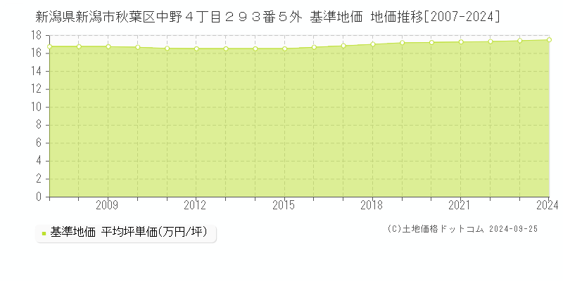 新潟県新潟市秋葉区中野４丁目２９３番５外 基準地価 地価推移[2007-2024]