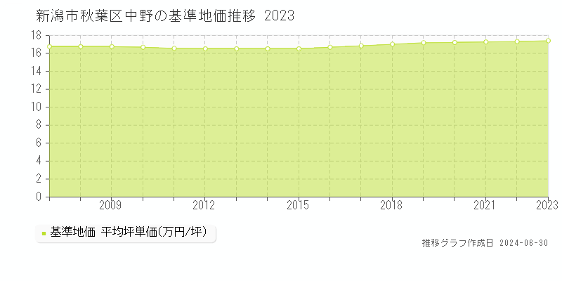 新潟市秋葉区中野の基準地価推移グラフ 
