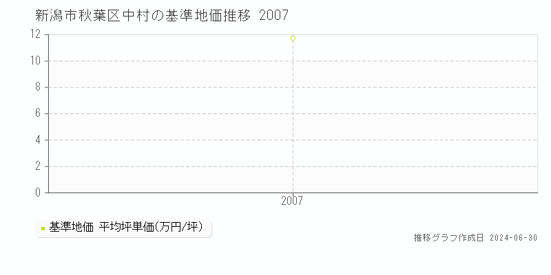 新潟市秋葉区中村の基準地価推移グラフ 