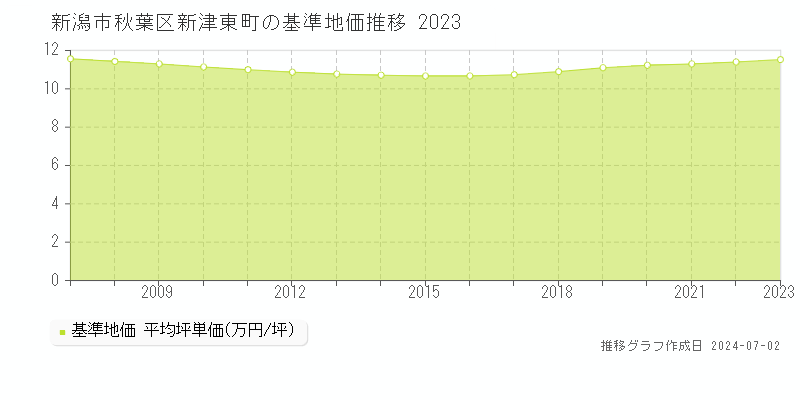 新潟市秋葉区新津東町の基準地価推移グラフ 