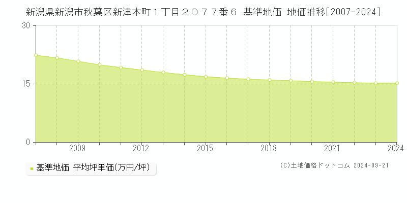 新潟県新潟市秋葉区新津本町１丁目２０７７番６ 基準地価 地価推移[2007-2024]