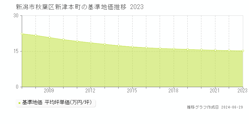 新潟市秋葉区新津本町の基準地価推移グラフ 
