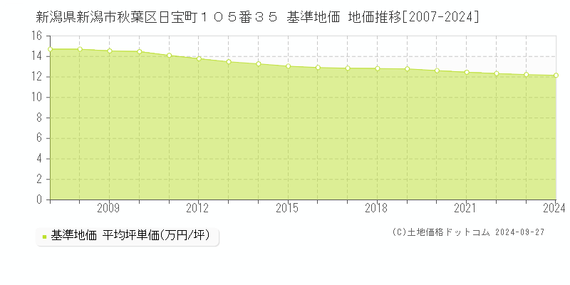 新潟県新潟市秋葉区日宝町１０５番３５ 基準地価 地価推移[2007-2024]