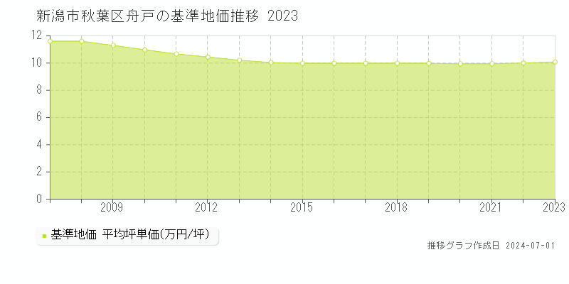 新潟市秋葉区舟戸の基準地価推移グラフ 
