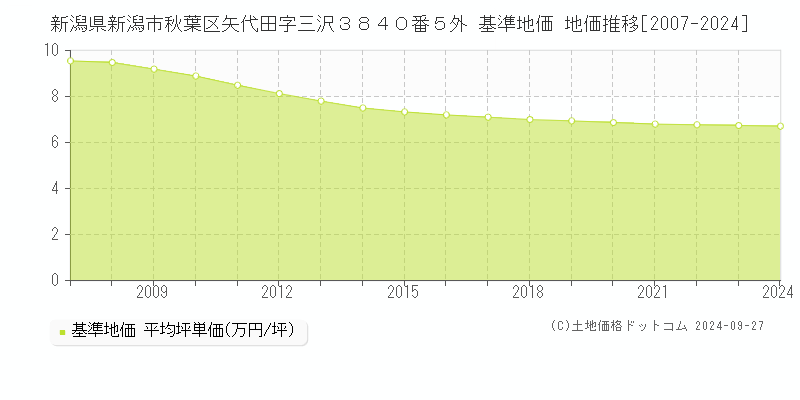 新潟県新潟市秋葉区矢代田字三沢３８４０番５外 基準地価 地価推移[2007-2024]