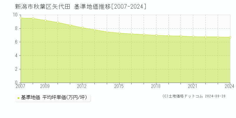 矢代田(新潟市秋葉区)の基準地価推移グラフ(坪単価)[2007-2024年]