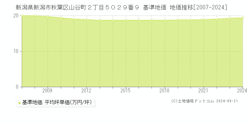 新潟県新潟市秋葉区山谷町２丁目５０２９番９ 基準地価 地価推移[2007-2024]