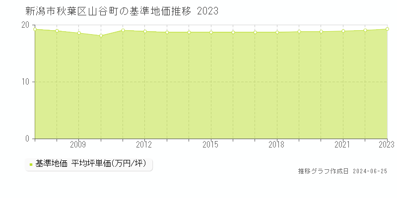 新潟市秋葉区山谷町の基準地価推移グラフ 