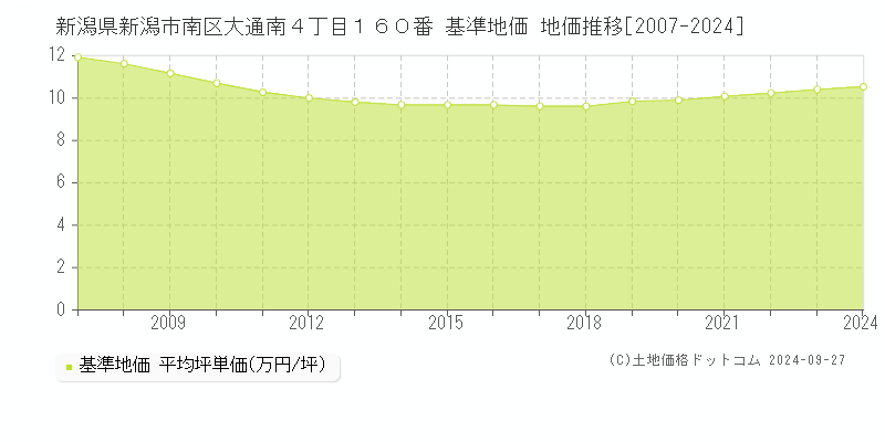 新潟県新潟市南区大通南４丁目１６０番 基準地価 地価推移[2007-2024]