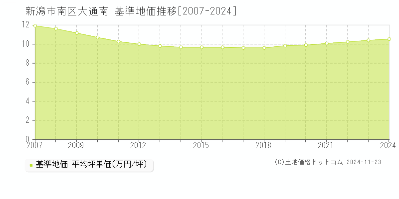 大通南(新潟市南区)の基準地価推移グラフ(坪単価)[2007-2024年]